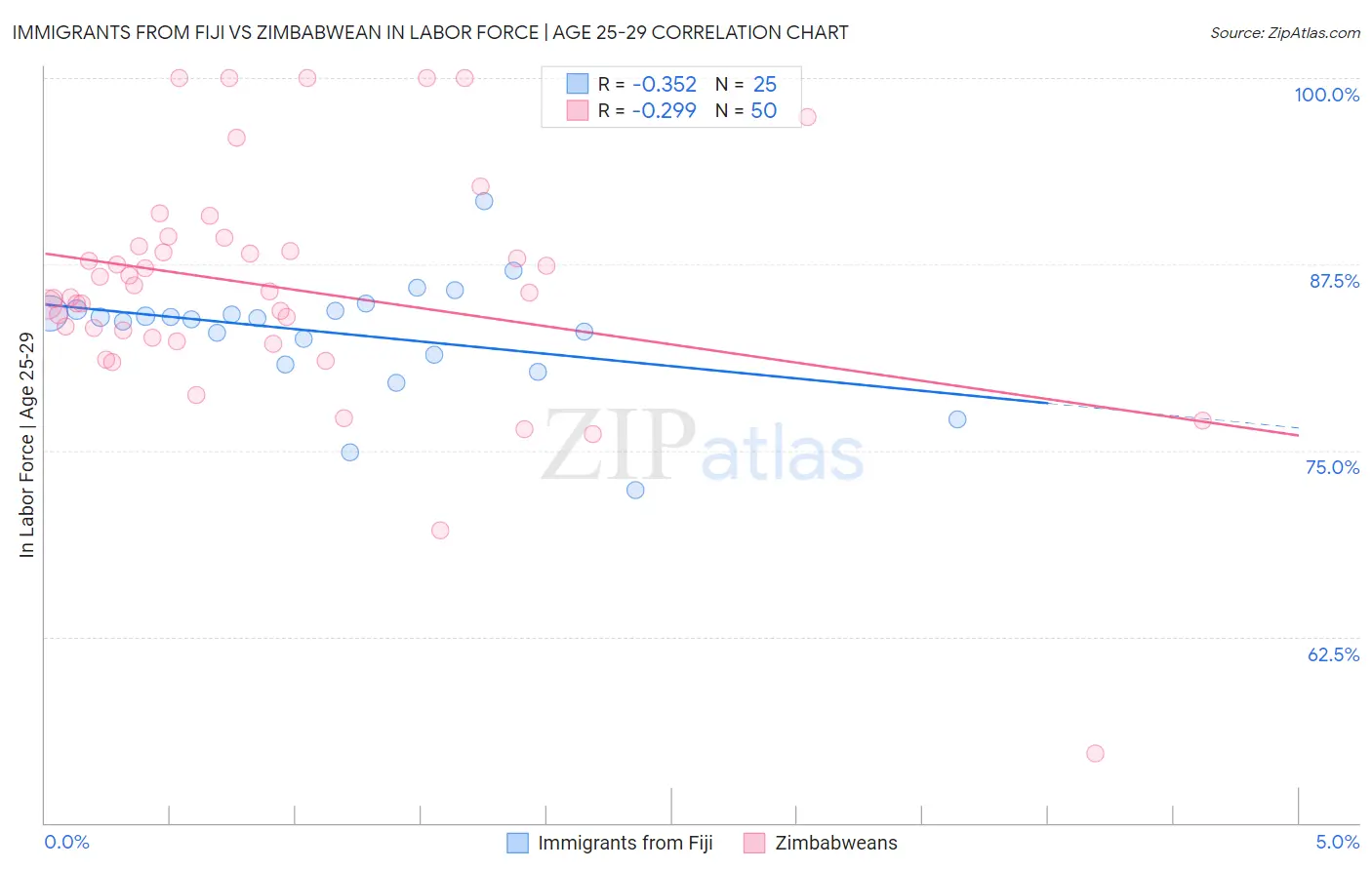 Immigrants from Fiji vs Zimbabwean In Labor Force | Age 25-29