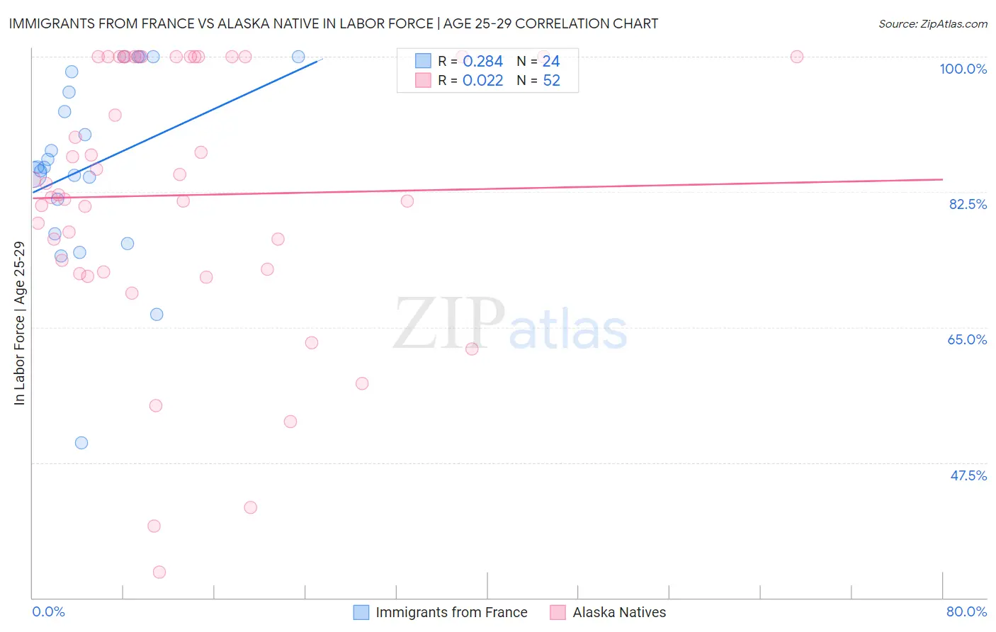 Immigrants from France vs Alaska Native In Labor Force | Age 25-29