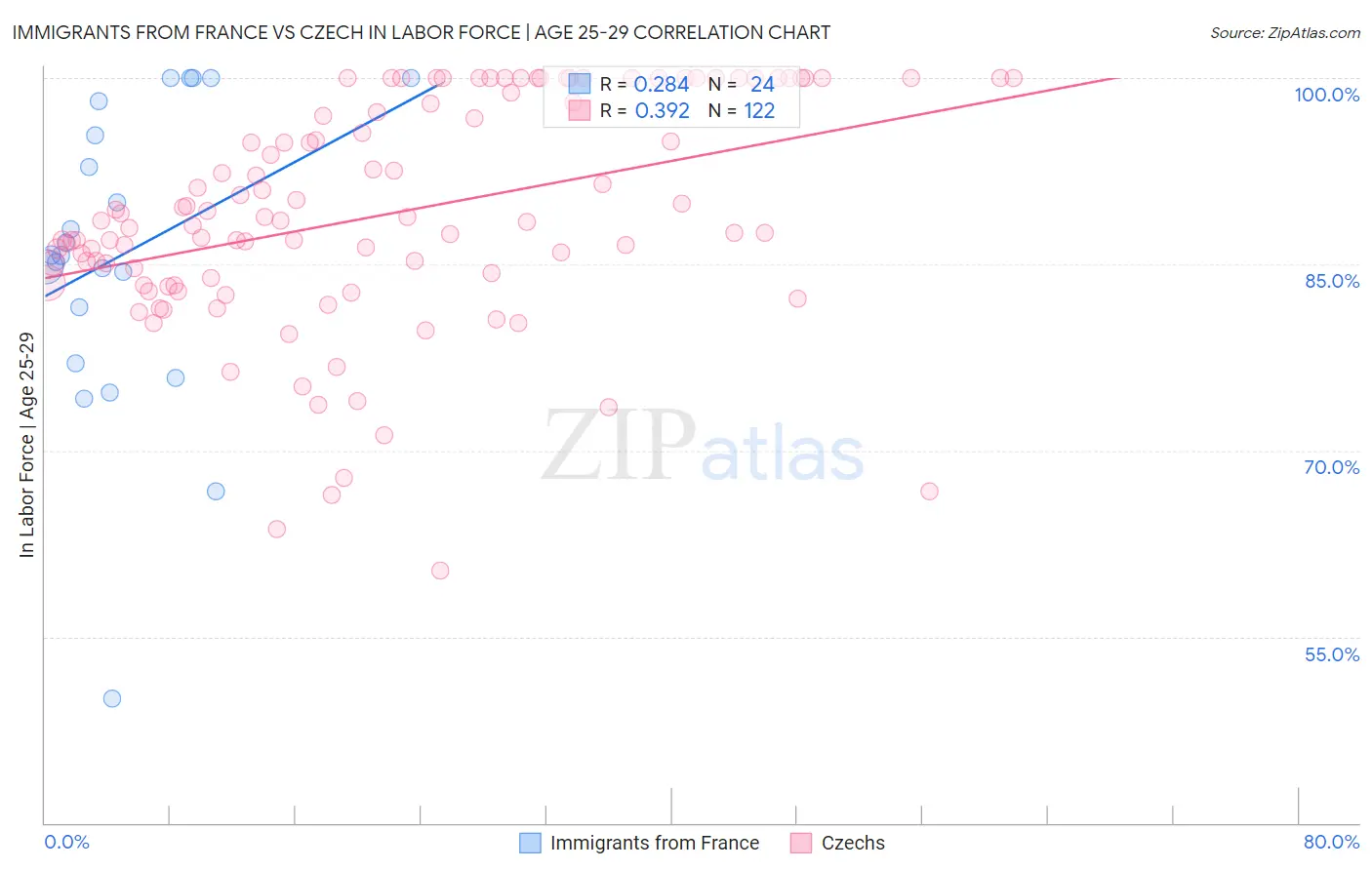 Immigrants from France vs Czech In Labor Force | Age 25-29