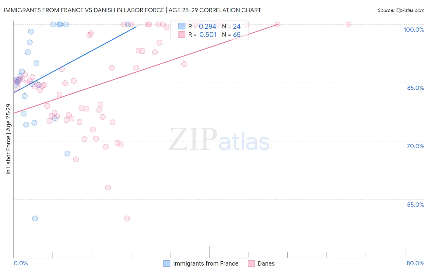 Immigrants from France vs Danish In Labor Force | Age 25-29