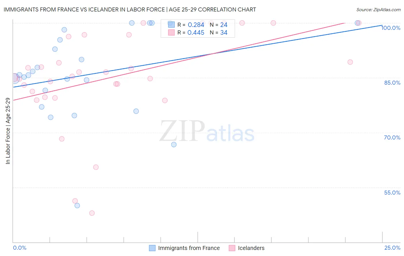 Immigrants from France vs Icelander In Labor Force | Age 25-29
