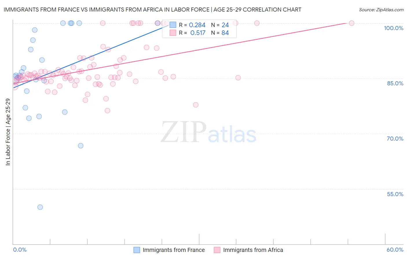 Immigrants from France vs Immigrants from Africa In Labor Force | Age 25-29