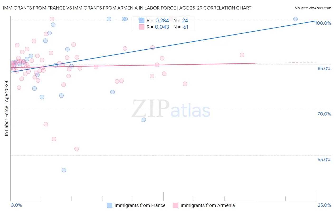 Immigrants from France vs Immigrants from Armenia In Labor Force | Age 25-29