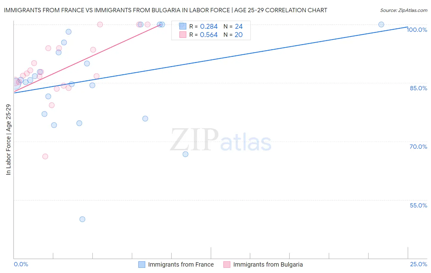 Immigrants from France vs Immigrants from Bulgaria In Labor Force | Age 25-29