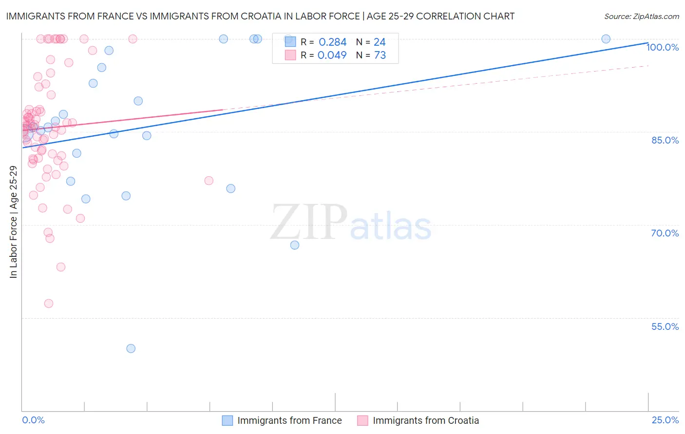 Immigrants from France vs Immigrants from Croatia In Labor Force | Age 25-29