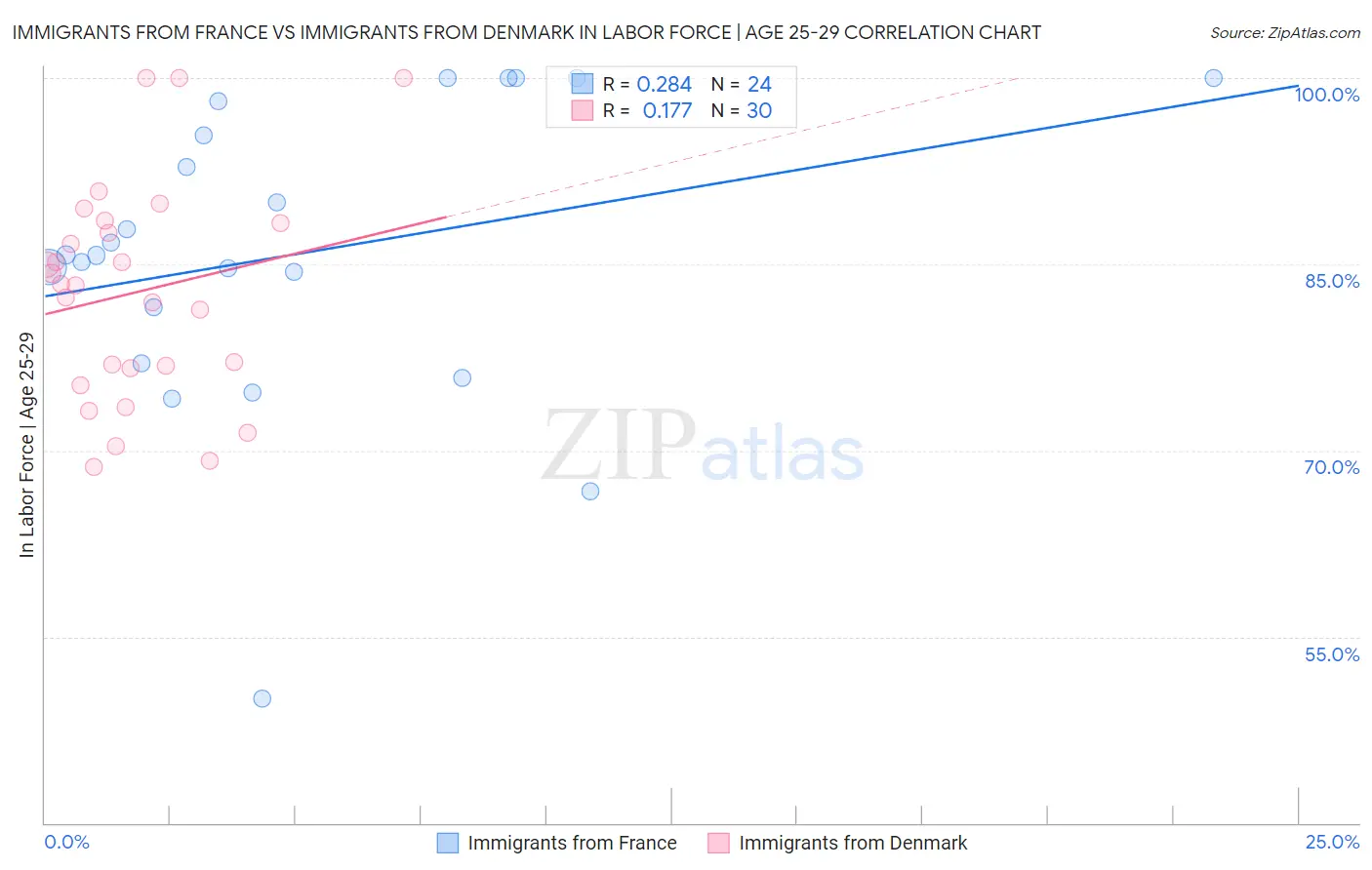 Immigrants from France vs Immigrants from Denmark In Labor Force | Age 25-29