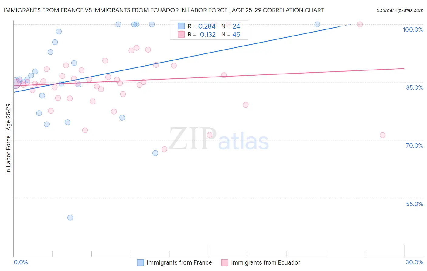 Immigrants from France vs Immigrants from Ecuador In Labor Force | Age 25-29