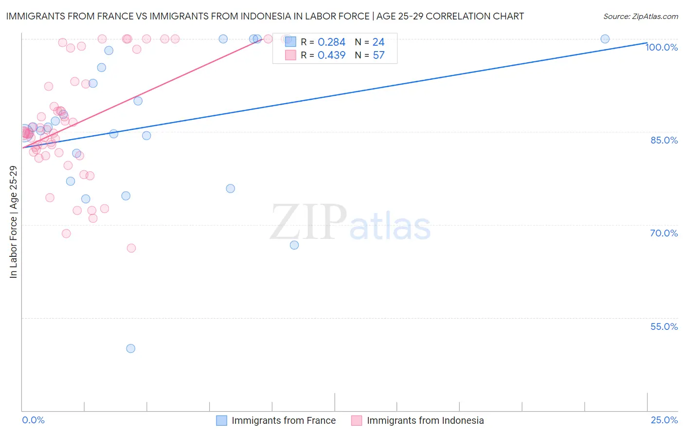 Immigrants from France vs Immigrants from Indonesia In Labor Force | Age 25-29