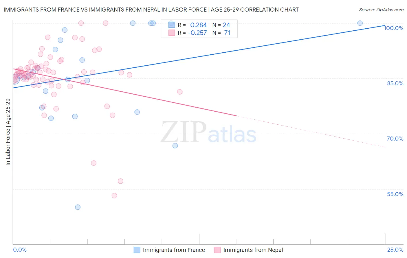 Immigrants from France vs Immigrants from Nepal In Labor Force | Age 25-29