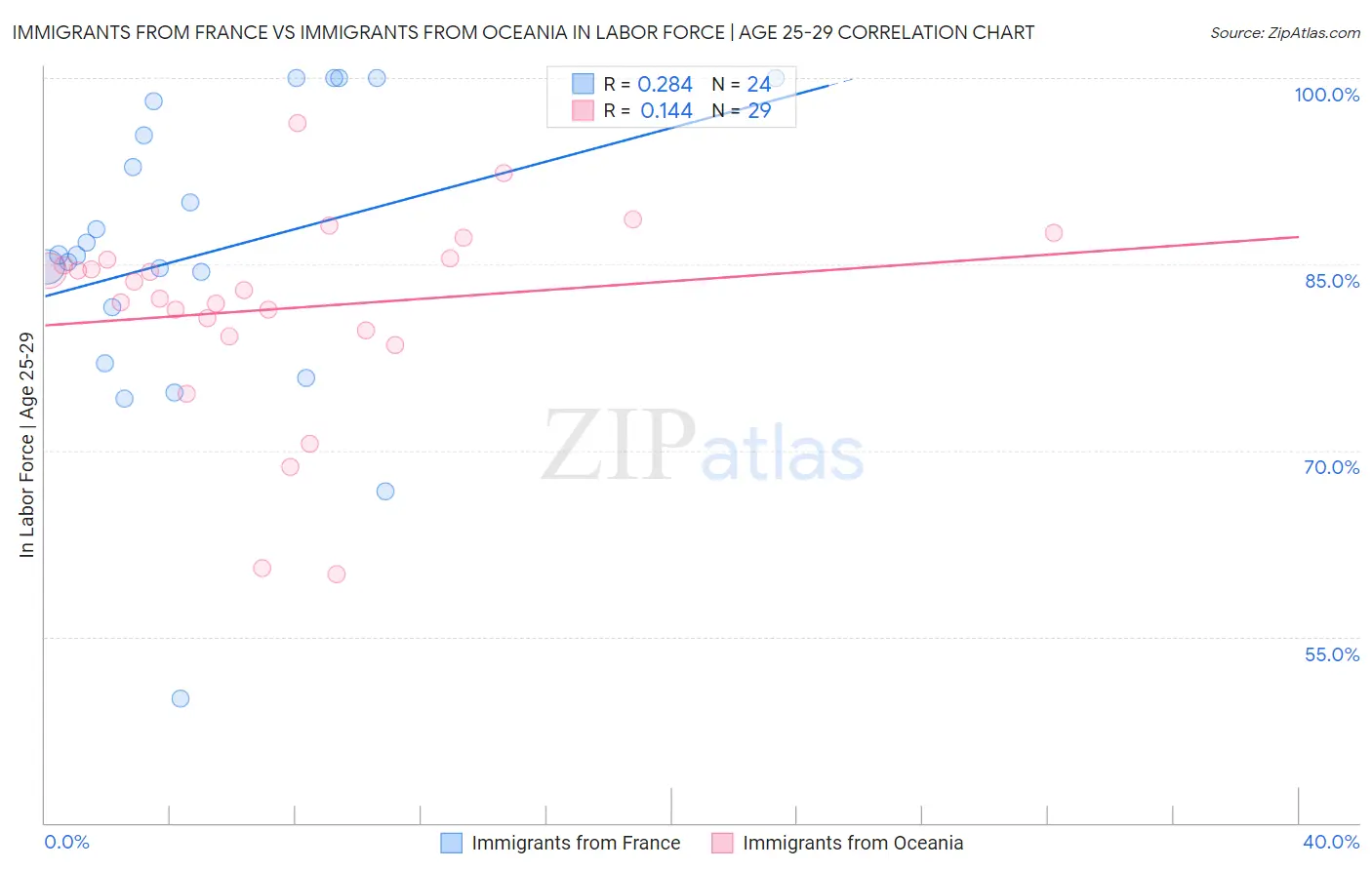 Immigrants from France vs Immigrants from Oceania In Labor Force | Age 25-29