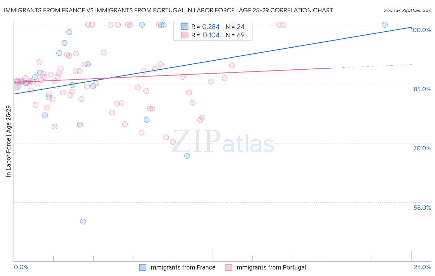 Immigrants from France vs Immigrants from Portugal In Labor Force | Age 25-29