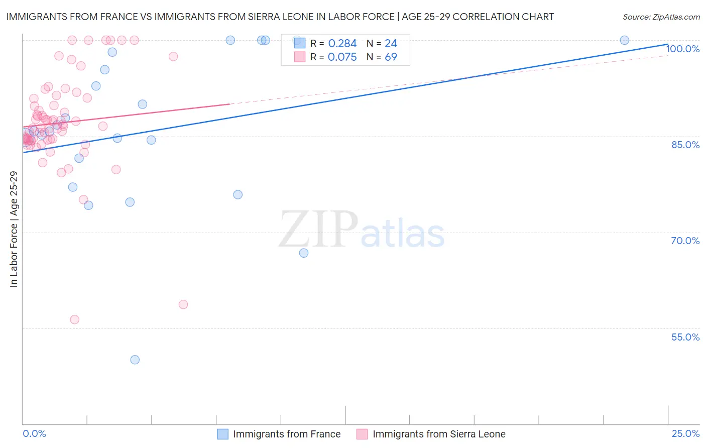 Immigrants from France vs Immigrants from Sierra Leone In Labor Force | Age 25-29