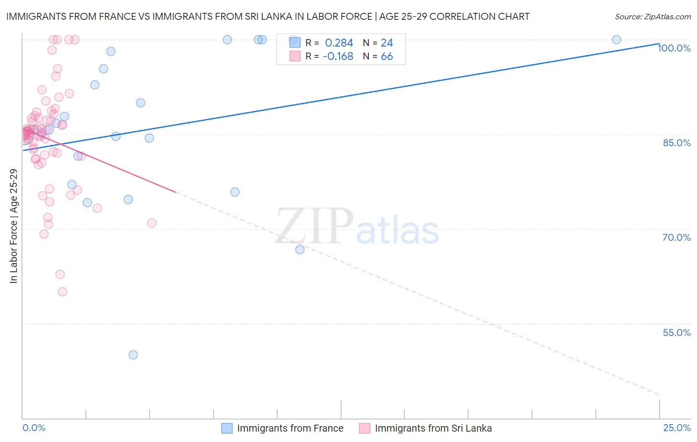 Immigrants from France vs Immigrants from Sri Lanka In Labor Force | Age 25-29