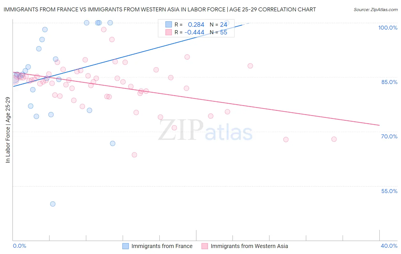 Immigrants from France vs Immigrants from Western Asia In Labor Force | Age 25-29