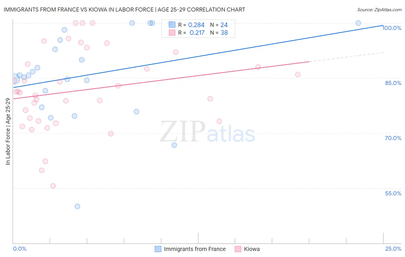 Immigrants from France vs Kiowa In Labor Force | Age 25-29