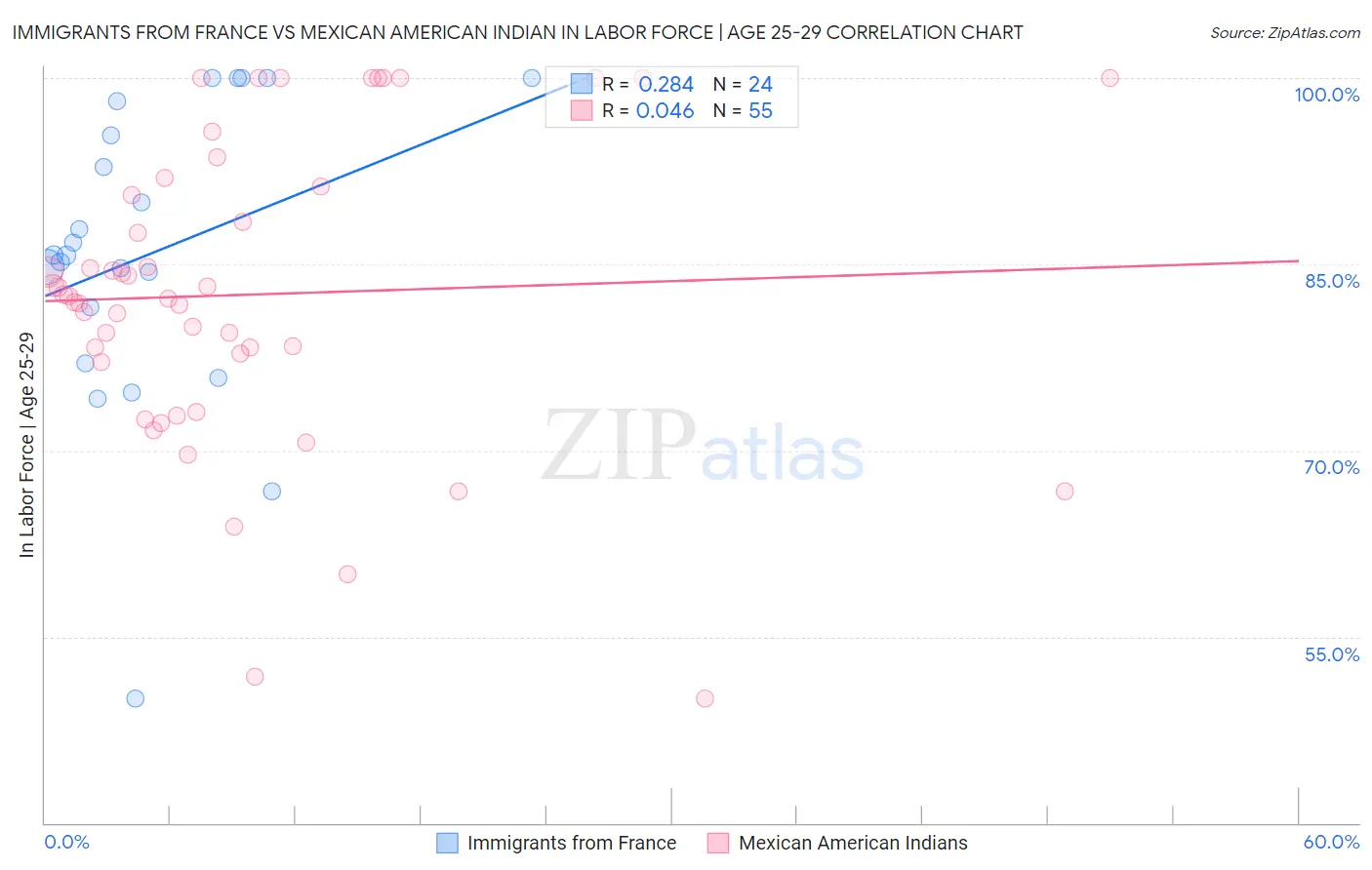 Immigrants from France vs Mexican American Indian In Labor Force | Age 25-29