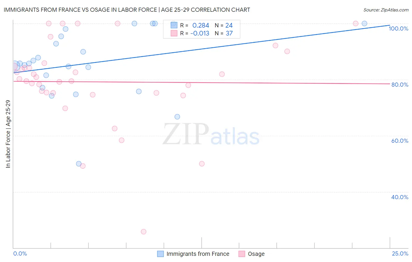 Immigrants from France vs Osage In Labor Force | Age 25-29