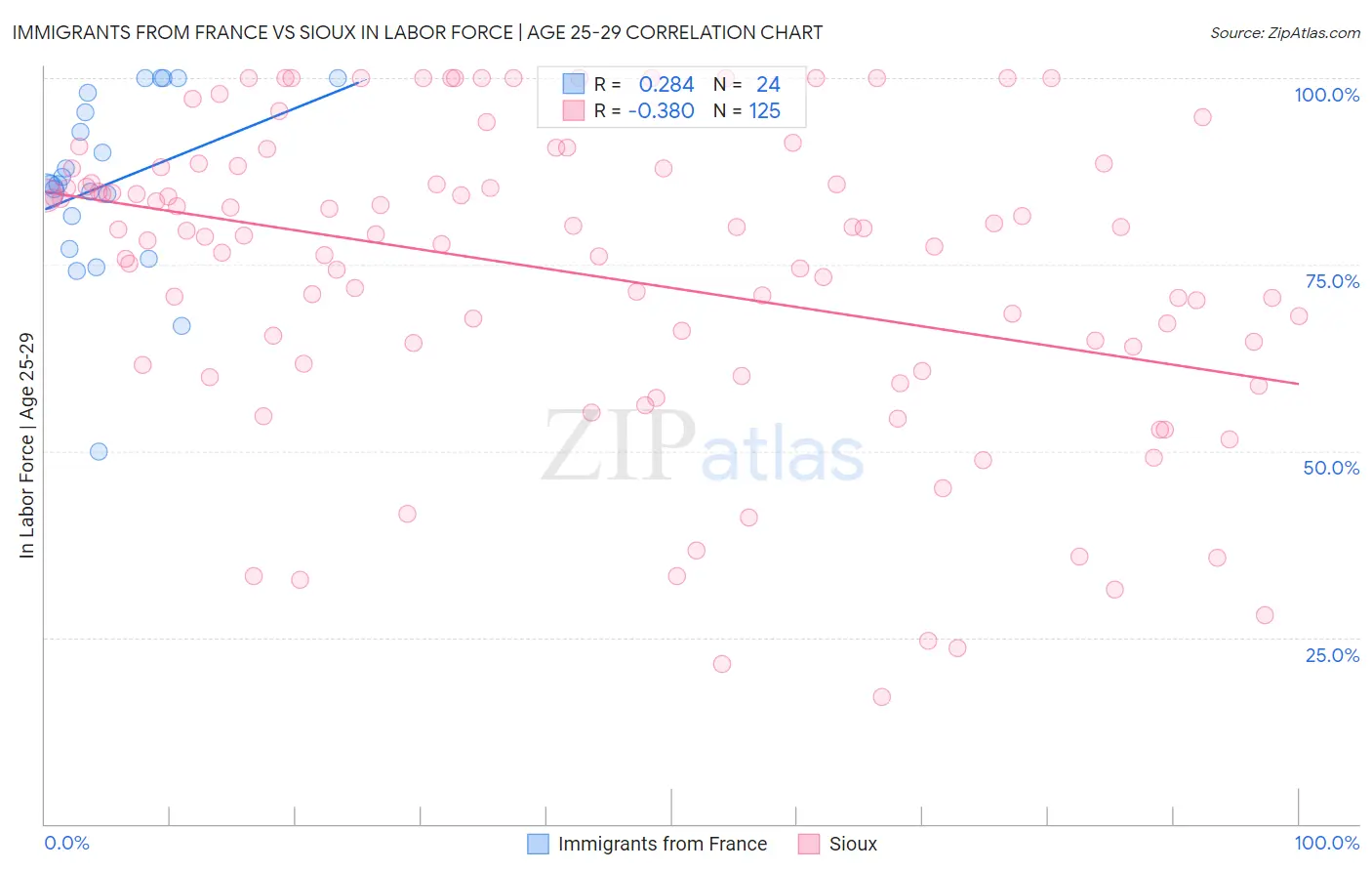 Immigrants from France vs Sioux In Labor Force | Age 25-29