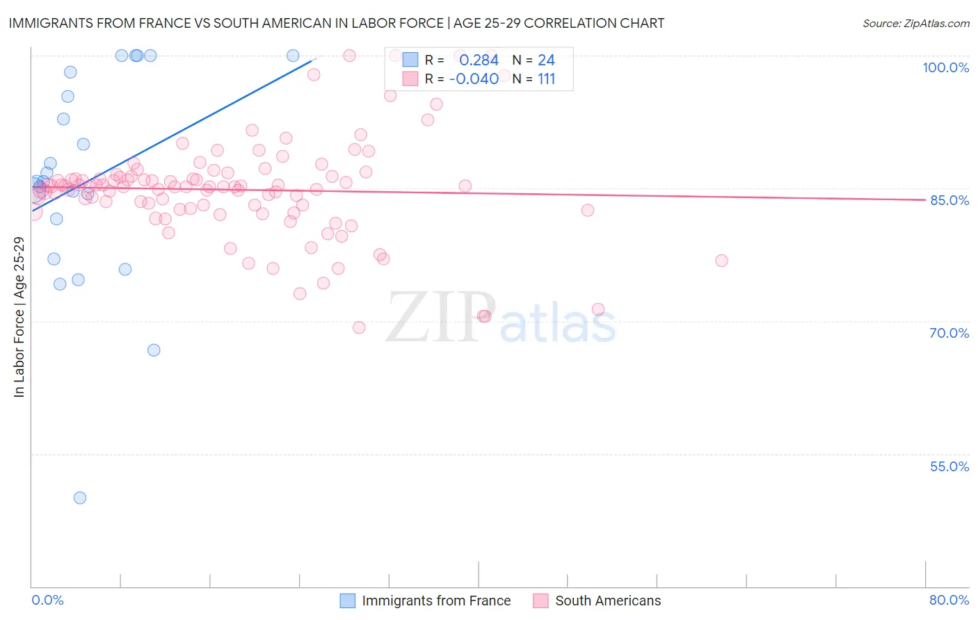 Immigrants from France vs South American In Labor Force | Age 25-29