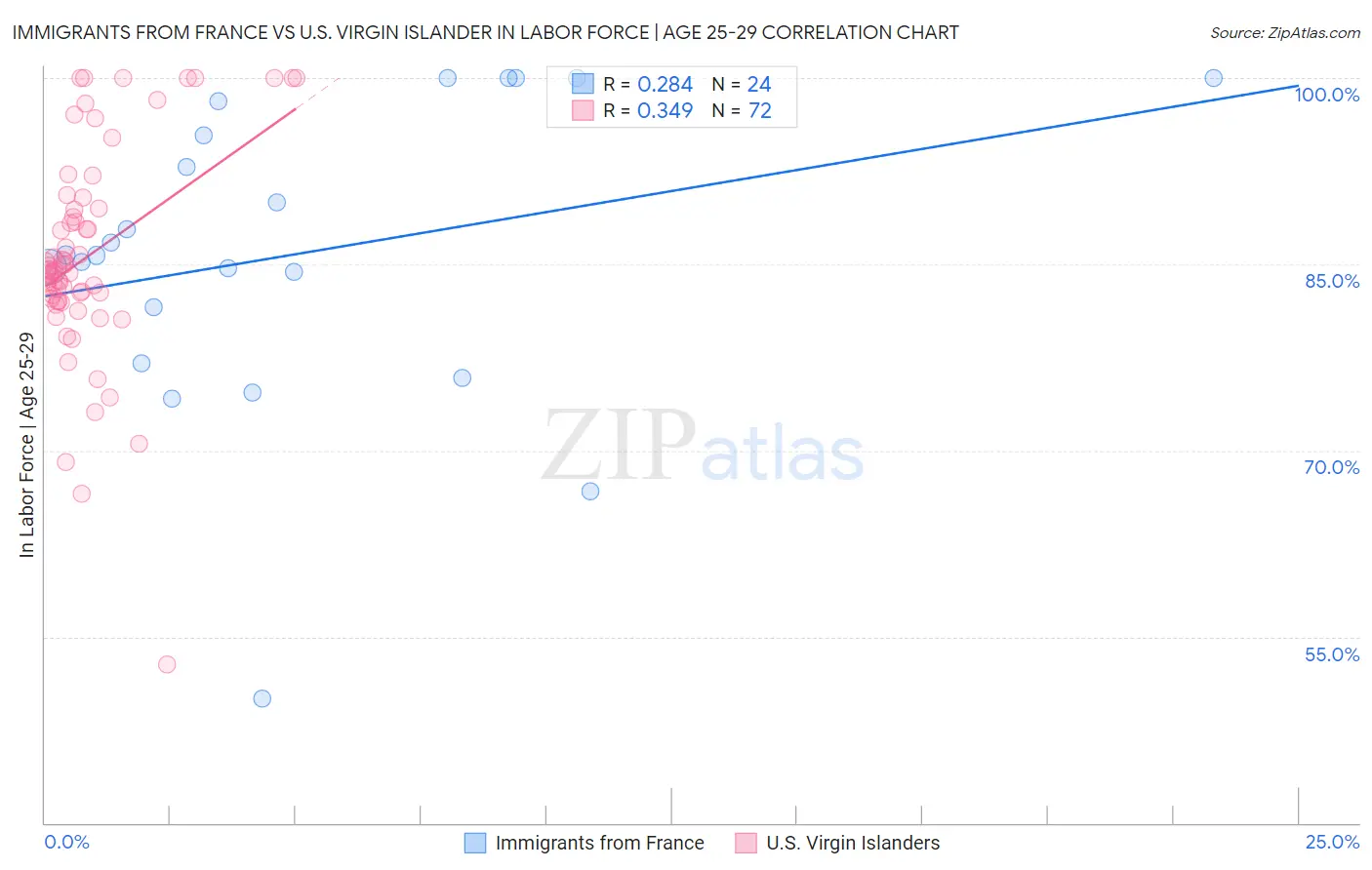 Immigrants from France vs U.S. Virgin Islander In Labor Force | Age 25-29