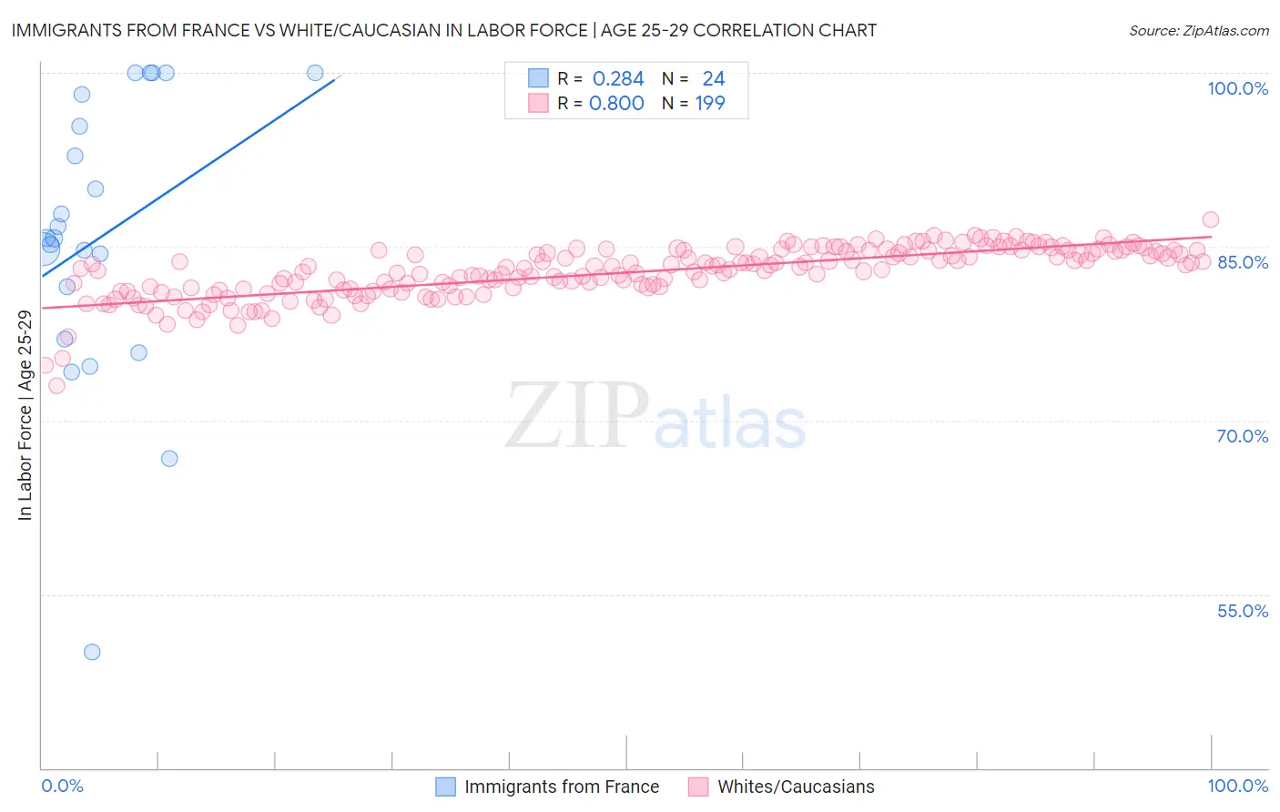 Immigrants from France vs White/Caucasian In Labor Force | Age 25-29