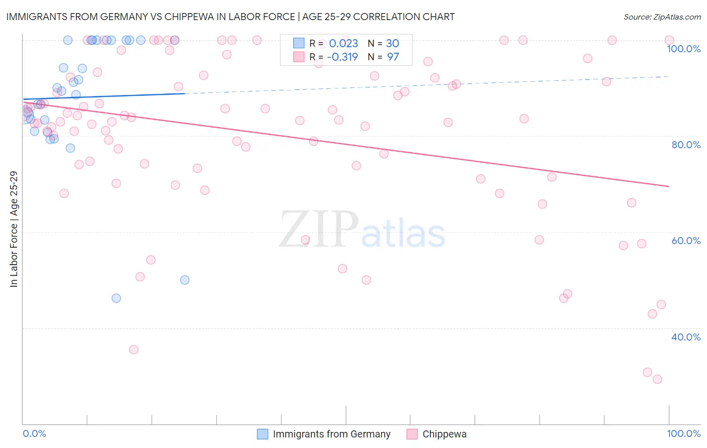 Immigrants from Germany vs Chippewa In Labor Force | Age 25-29