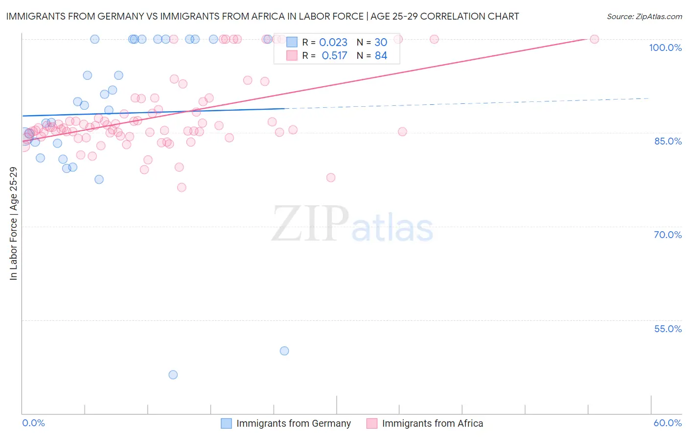 Immigrants from Germany vs Immigrants from Africa In Labor Force | Age 25-29