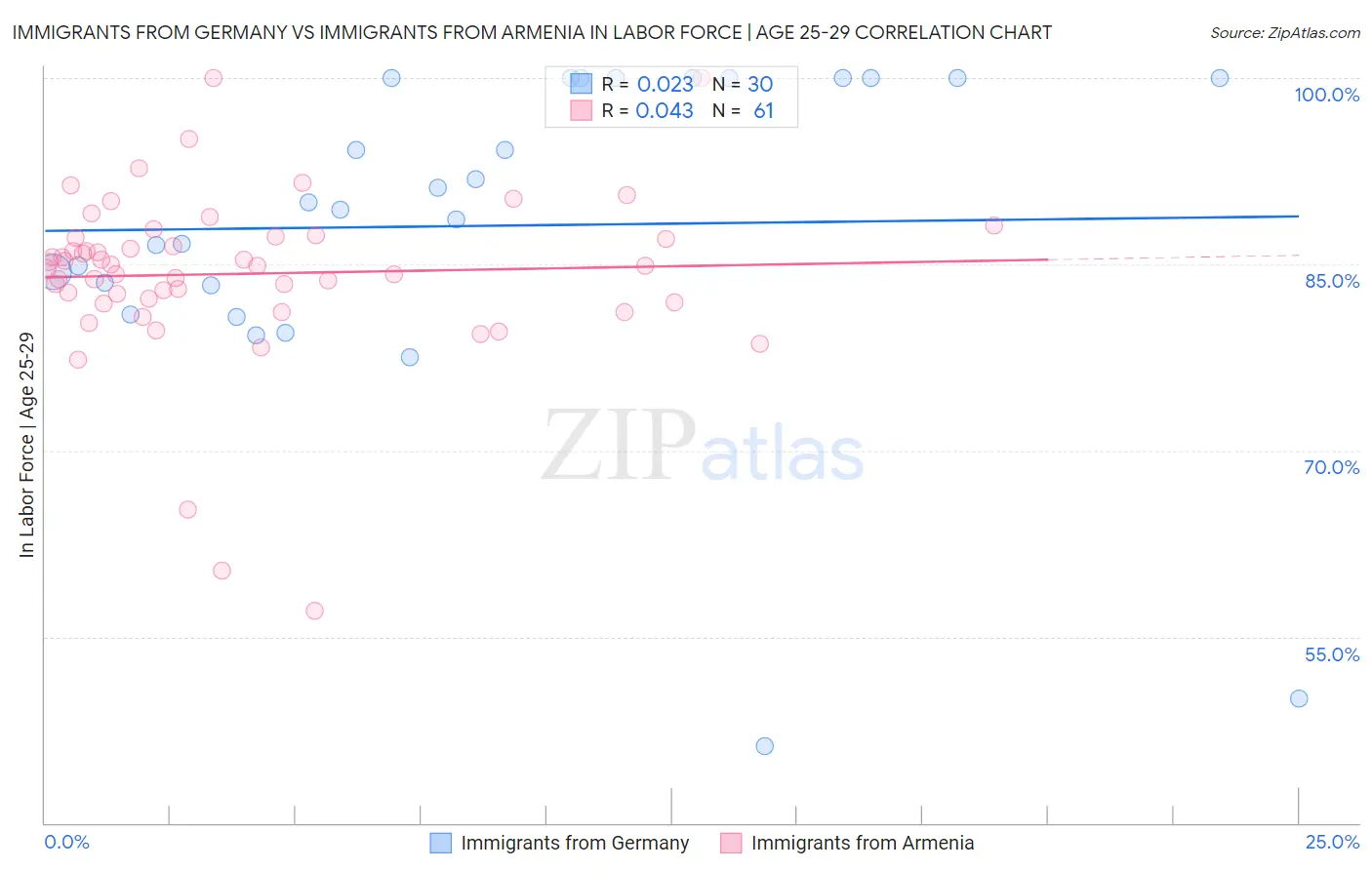 Immigrants from Germany vs Immigrants from Armenia In Labor Force | Age 25-29