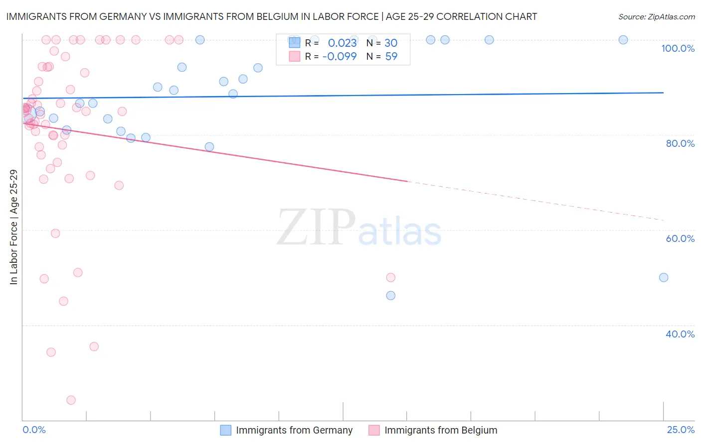 Immigrants from Germany vs Immigrants from Belgium In Labor Force | Age 25-29