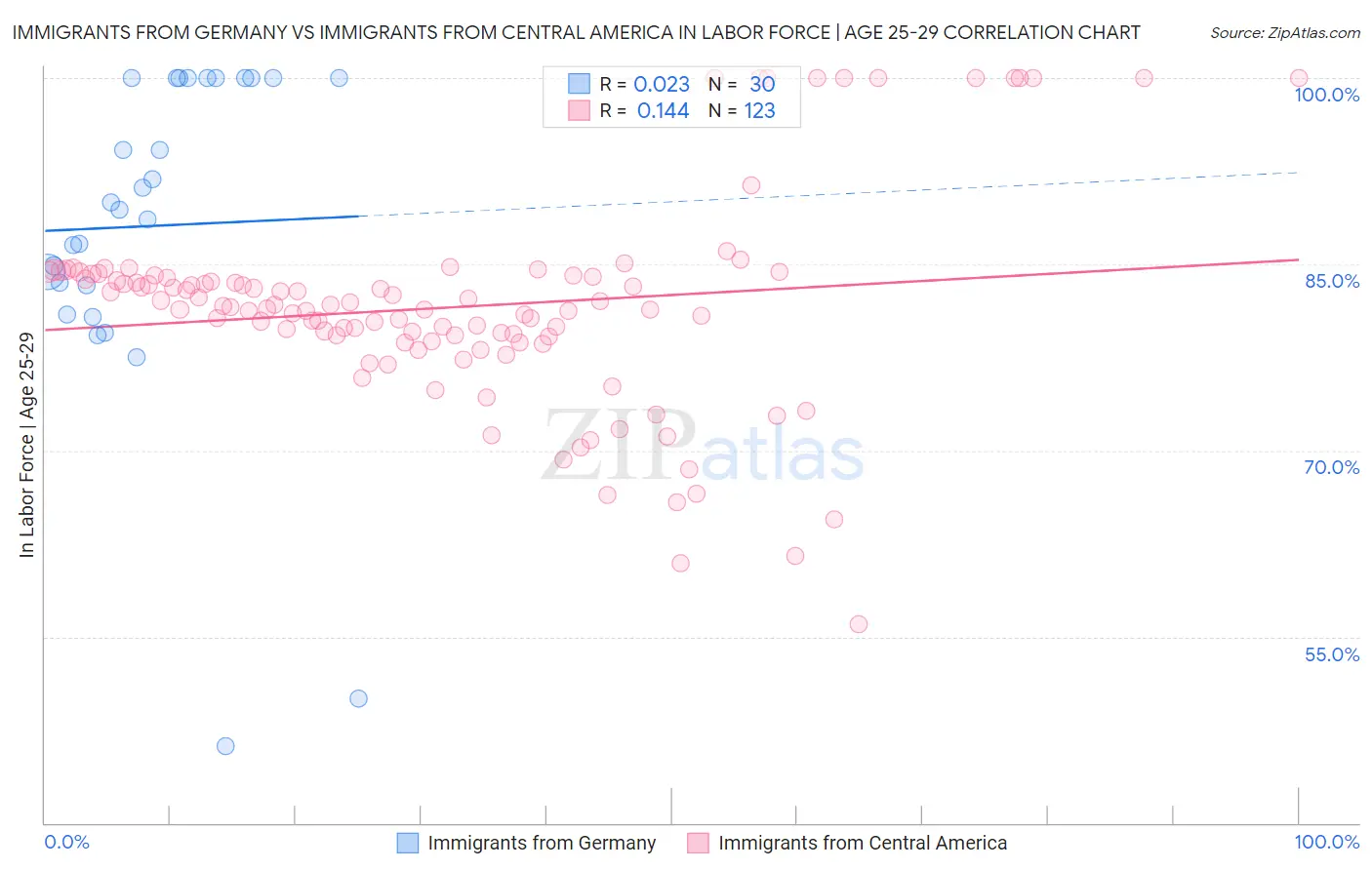 Immigrants from Germany vs Immigrants from Central America In Labor Force | Age 25-29