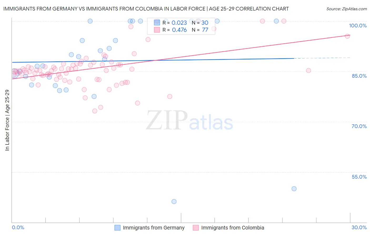 Immigrants from Germany vs Immigrants from Colombia In Labor Force | Age 25-29