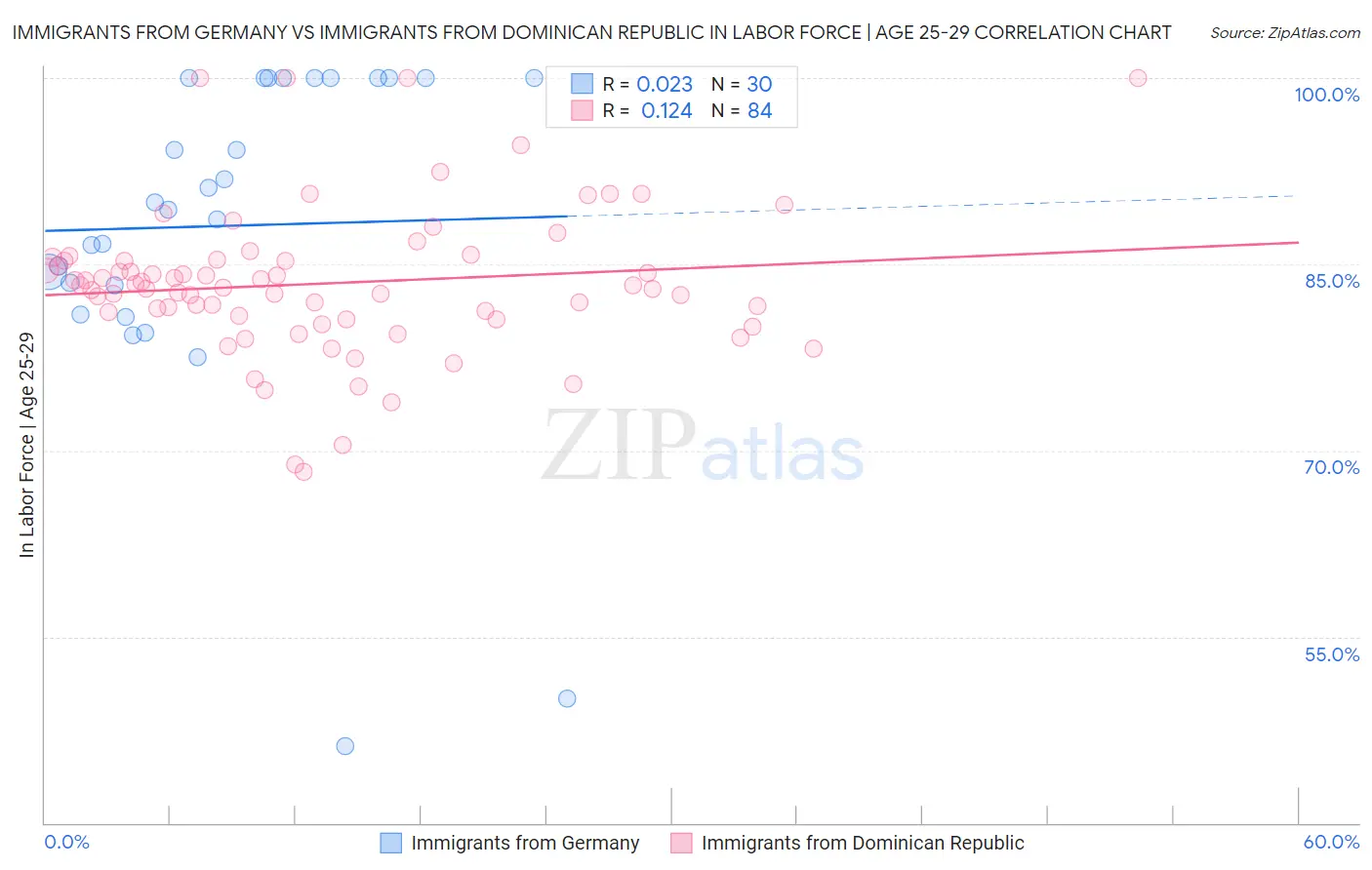 Immigrants from Germany vs Immigrants from Dominican Republic In Labor Force | Age 25-29