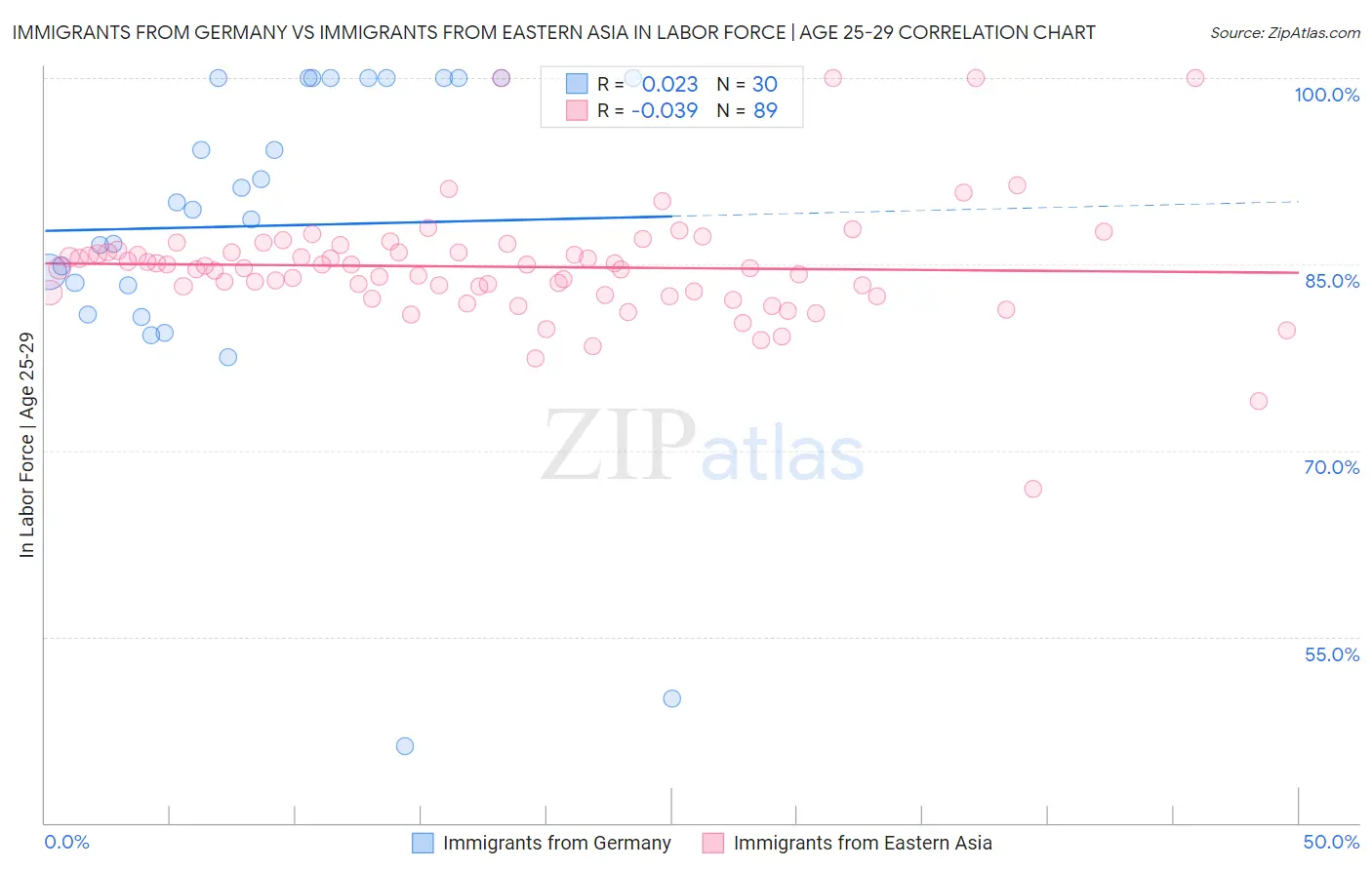 Immigrants from Germany vs Immigrants from Eastern Asia In Labor Force | Age 25-29