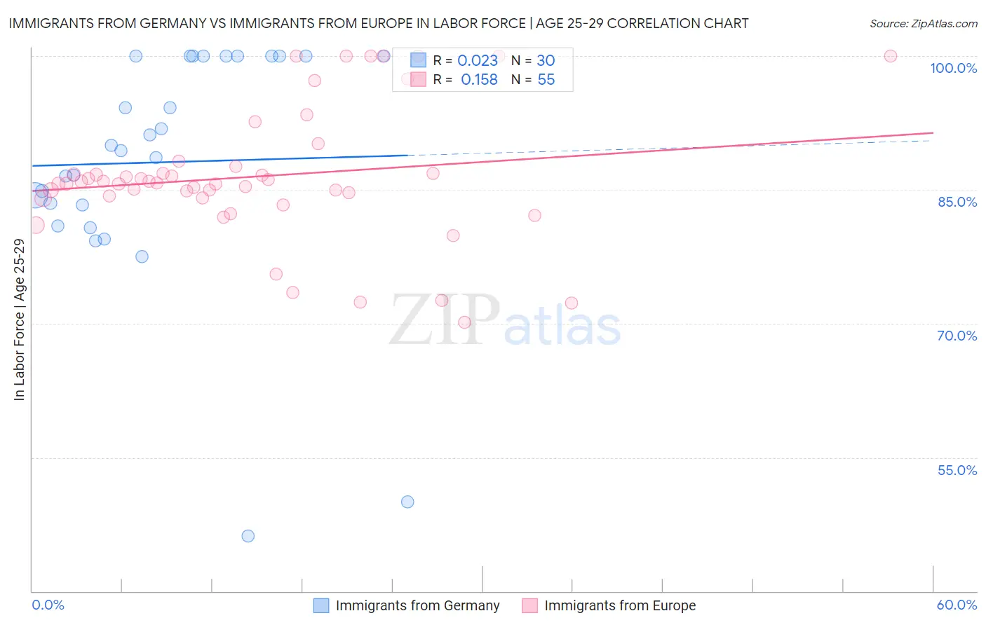 Immigrants from Germany vs Immigrants from Europe In Labor Force | Age 25-29