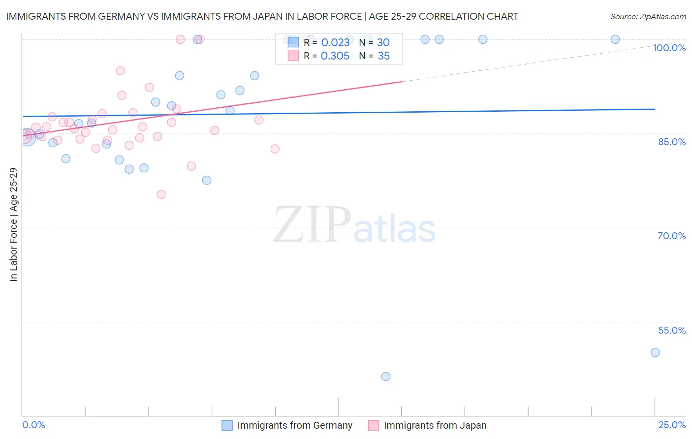 Immigrants from Germany vs Immigrants from Japan In Labor Force | Age 25-29