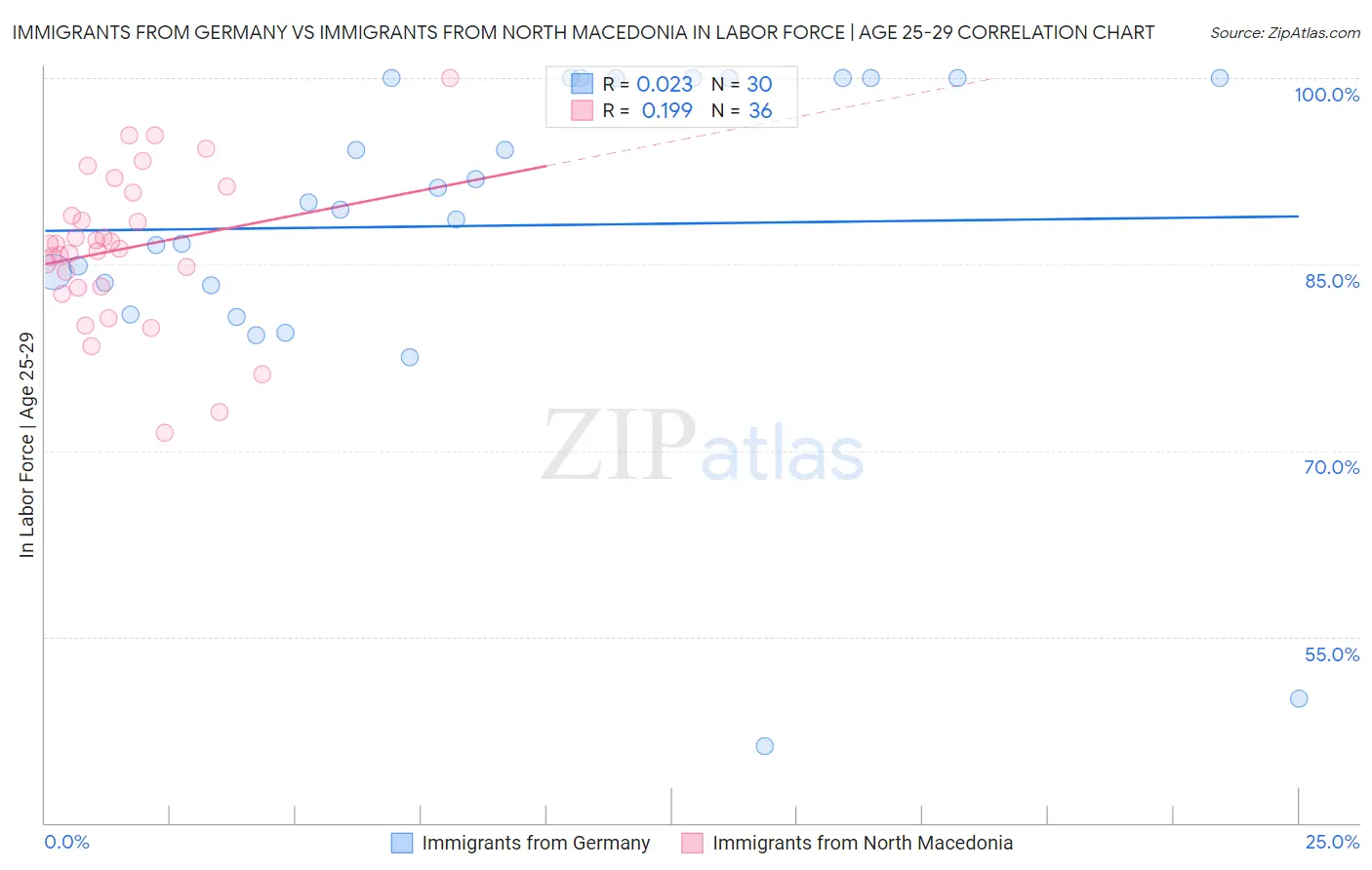 Immigrants from Germany vs Immigrants from North Macedonia In Labor Force | Age 25-29