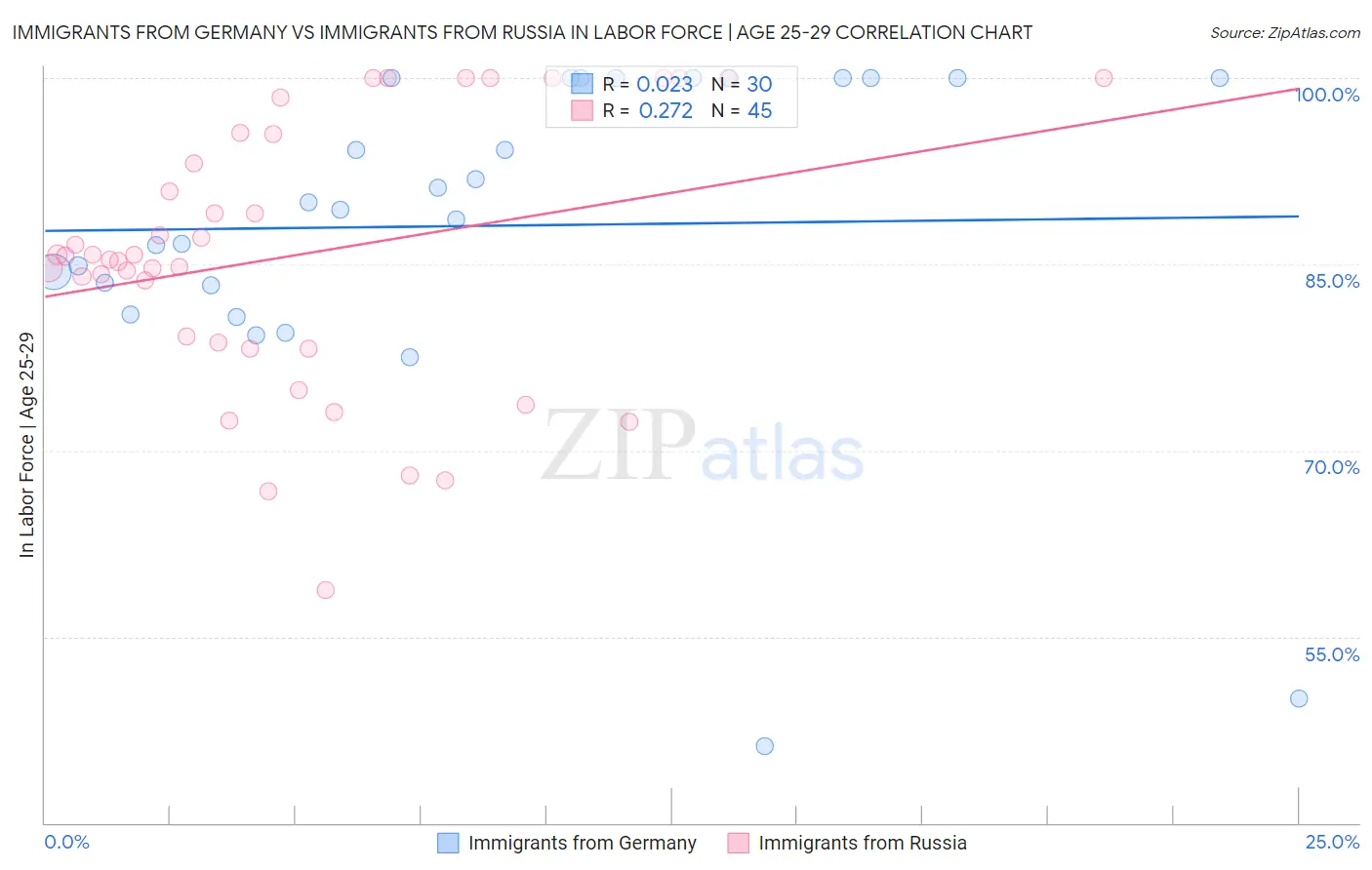 Immigrants from Germany vs Immigrants from Russia In Labor Force | Age 25-29