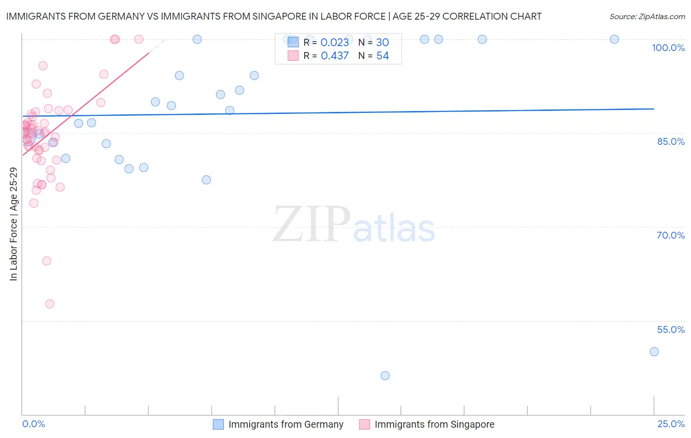 Immigrants from Germany vs Immigrants from Singapore In Labor Force | Age 25-29
