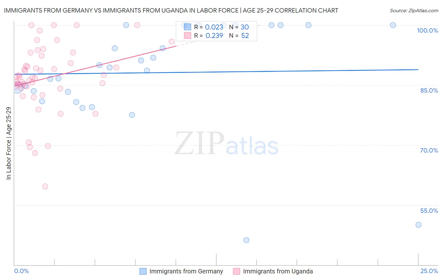 Immigrants from Germany vs Immigrants from Uganda In Labor Force | Age 25-29