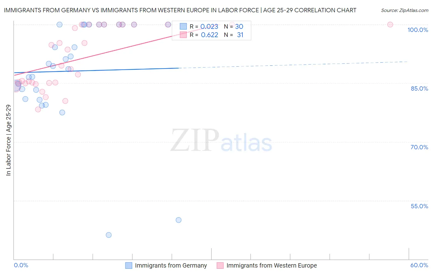 Immigrants from Germany vs Immigrants from Western Europe In Labor Force | Age 25-29