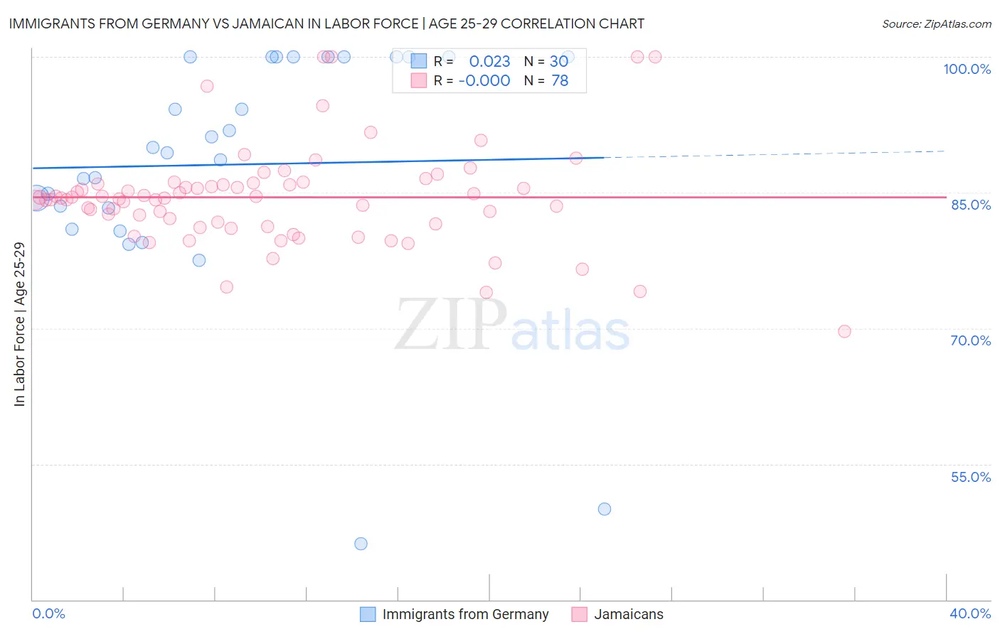 Immigrants from Germany vs Jamaican In Labor Force | Age 25-29