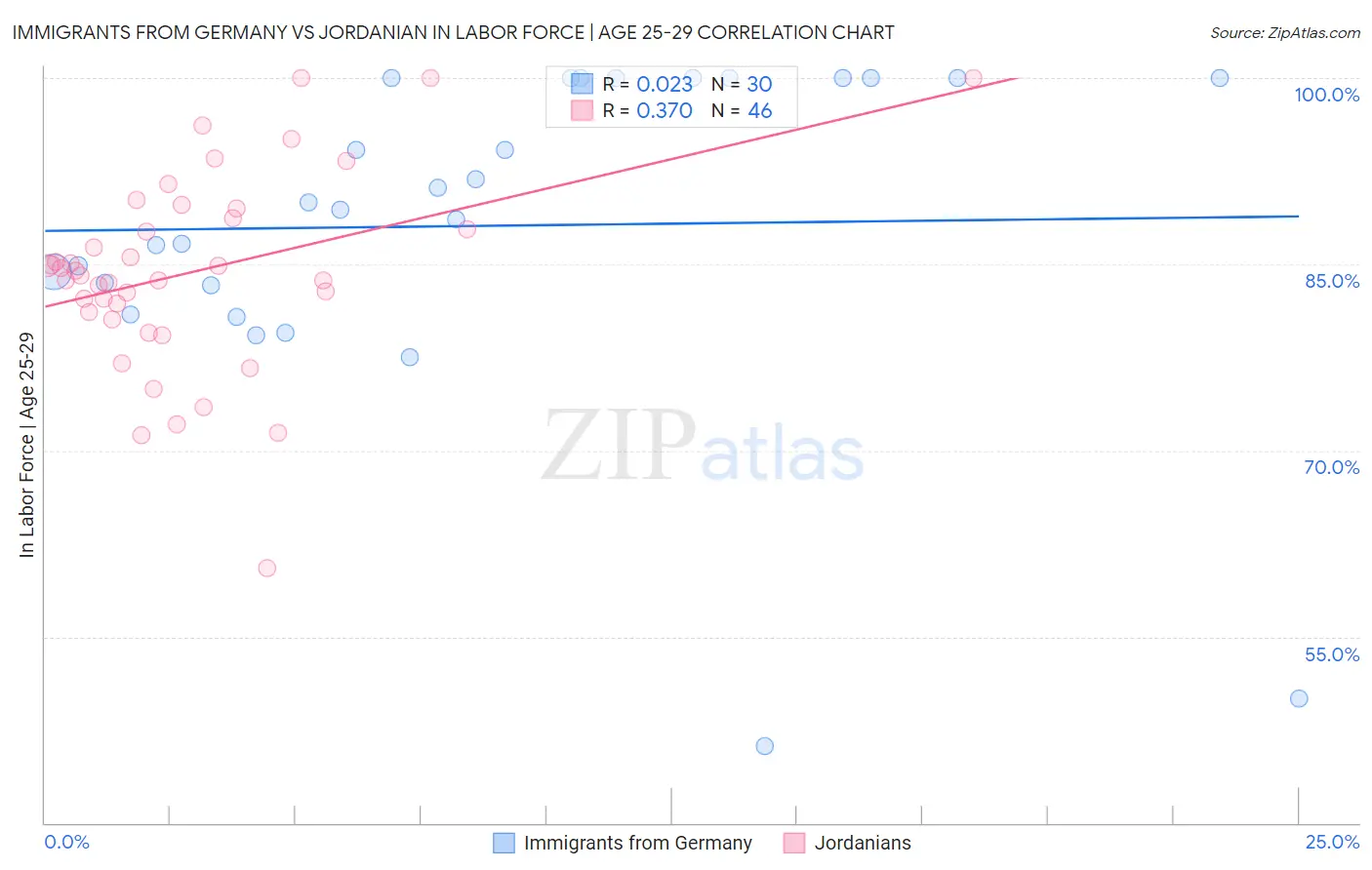 Immigrants from Germany vs Jordanian In Labor Force | Age 25-29