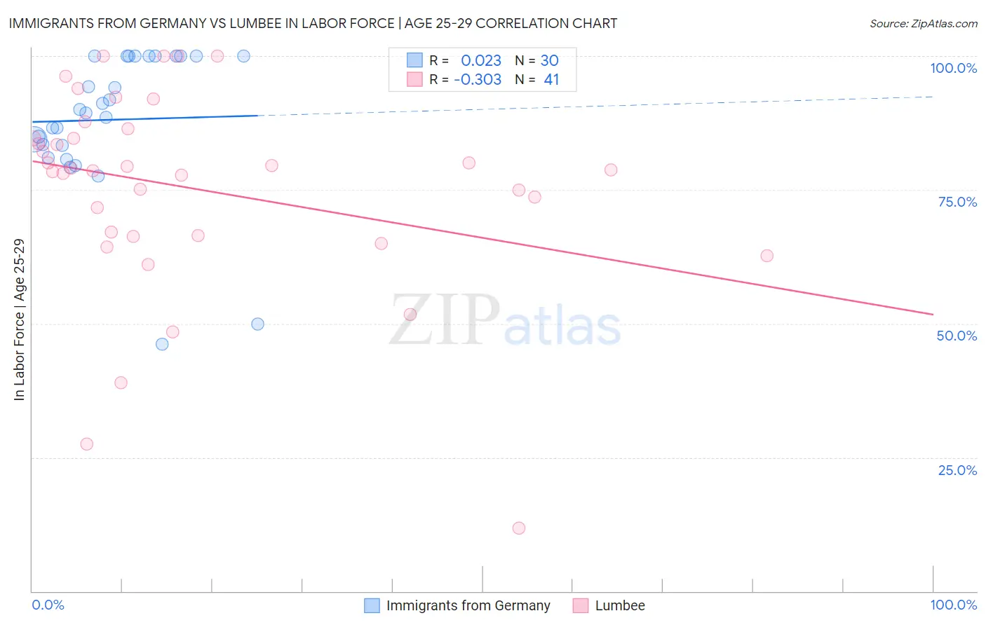 Immigrants from Germany vs Lumbee In Labor Force | Age 25-29