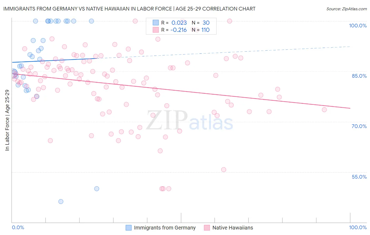 Immigrants from Germany vs Native Hawaiian In Labor Force | Age 25-29