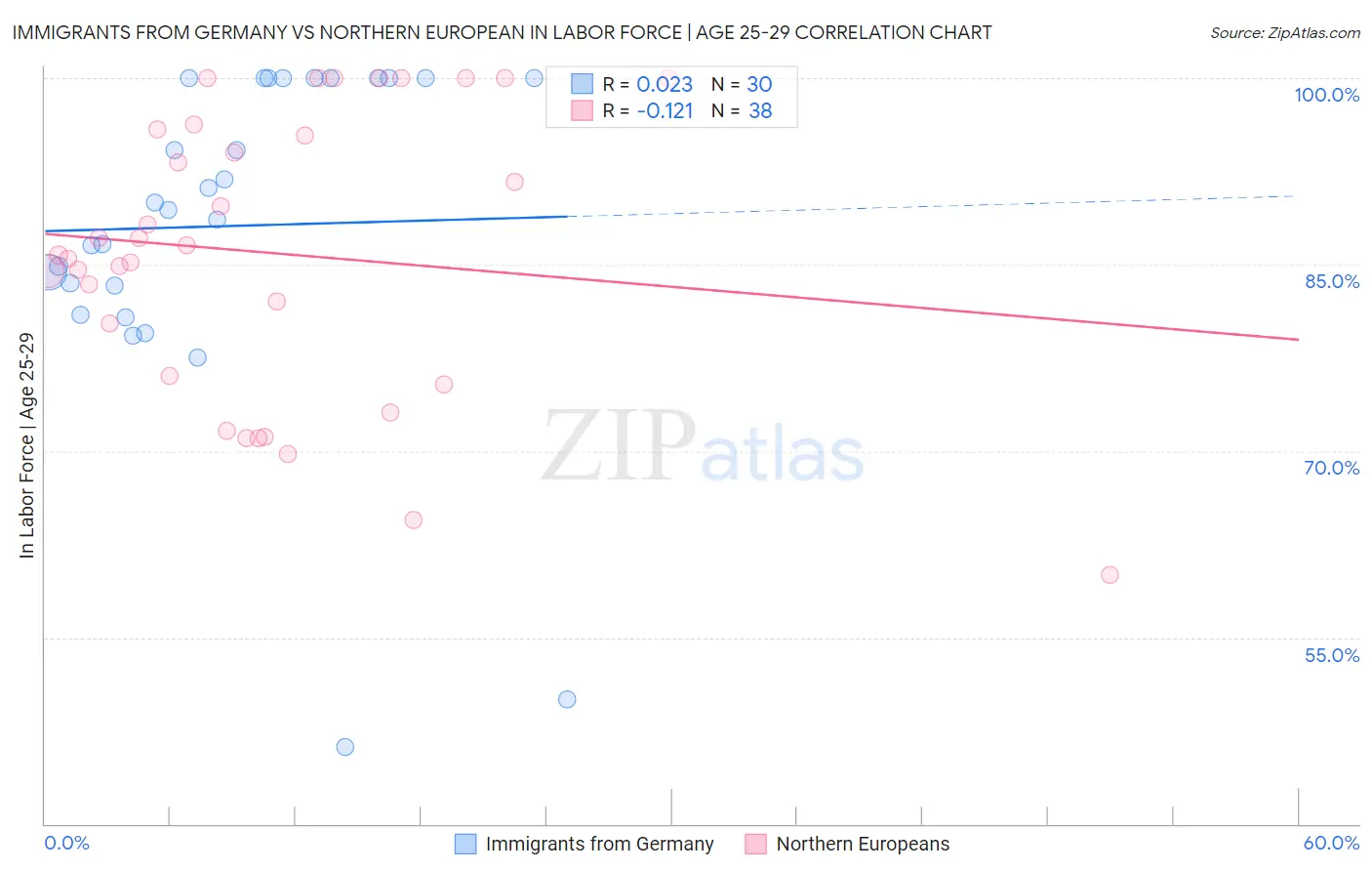 Immigrants from Germany vs Northern European In Labor Force | Age 25-29