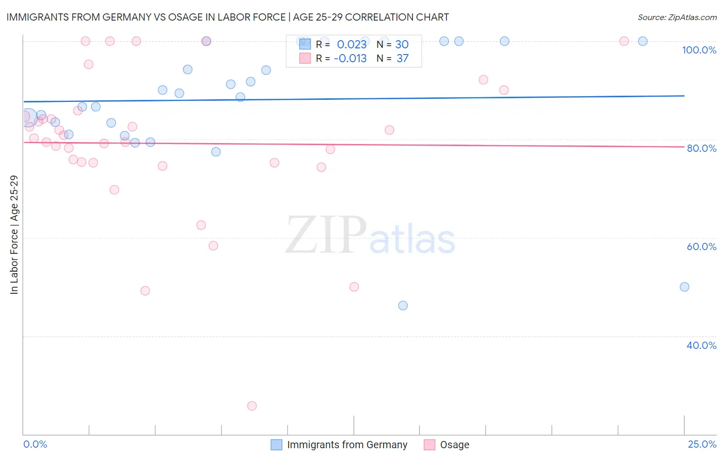 Immigrants from Germany vs Osage In Labor Force | Age 25-29