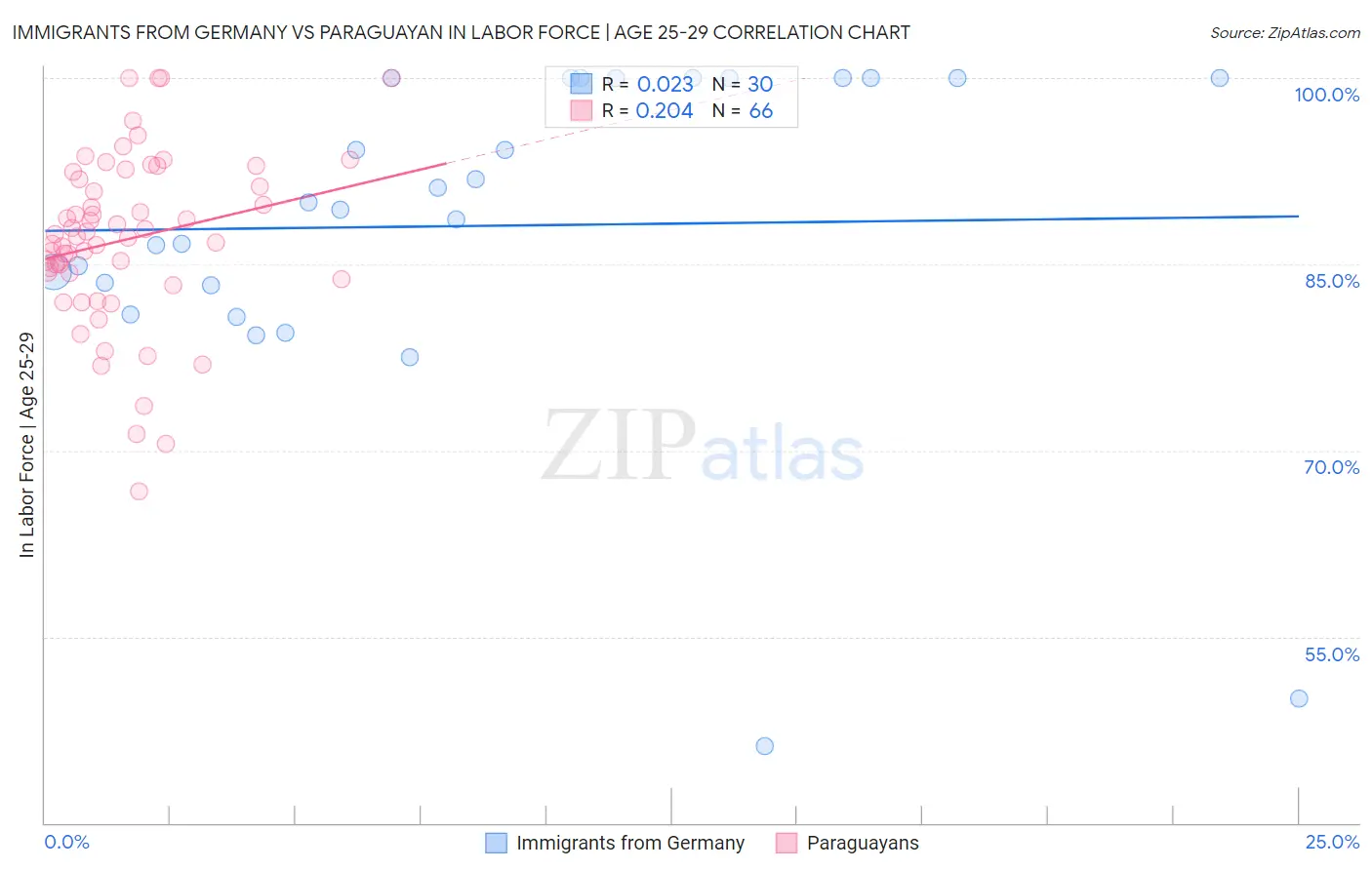Immigrants from Germany vs Paraguayan In Labor Force | Age 25-29