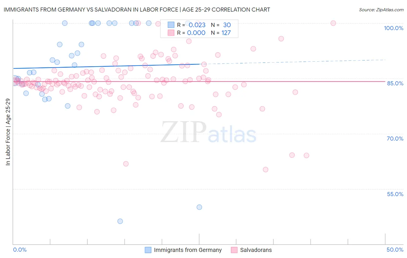 Immigrants from Germany vs Salvadoran In Labor Force | Age 25-29