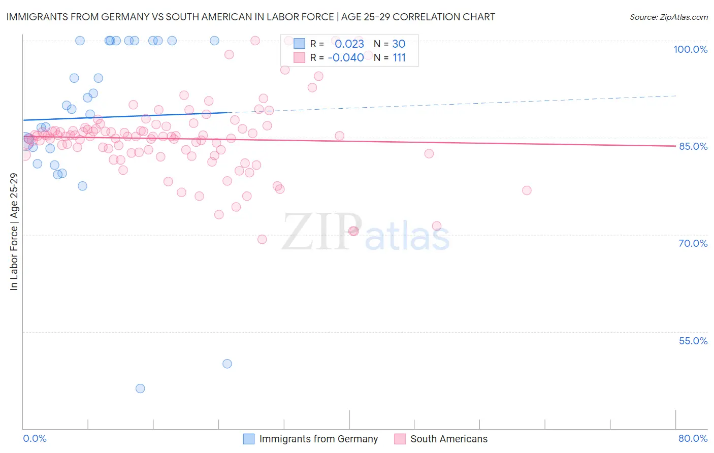 Immigrants from Germany vs South American In Labor Force | Age 25-29