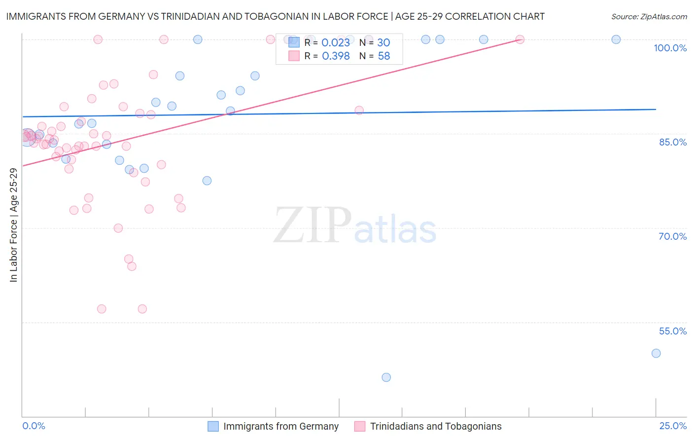 Immigrants from Germany vs Trinidadian and Tobagonian In Labor Force | Age 25-29